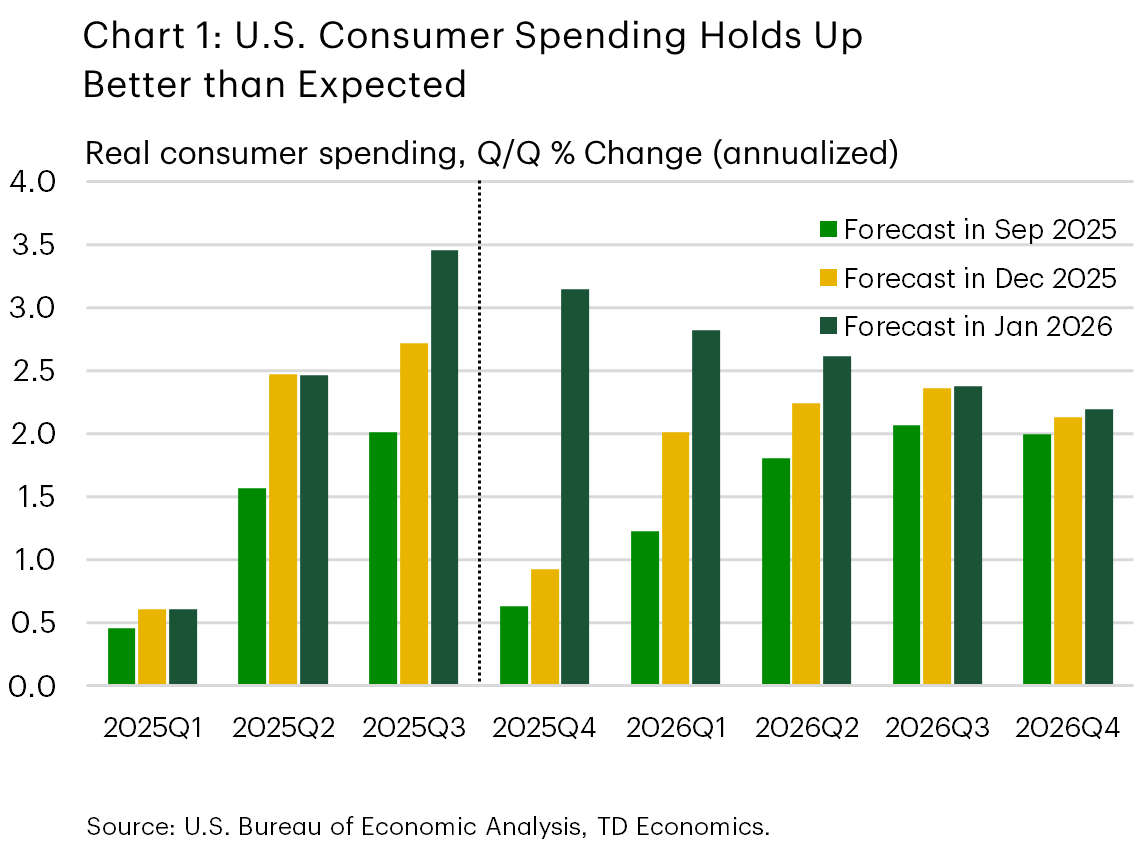 Chart 1 displays annualized quarterly growth in U.S. real consumer spending from 2025Q1 to 2026Q4, showing actual data through 2025Q3 and forecasts from three different periods: our forecast in September 2025, our forecast in December 2025, and our latest January 2026 forecast. Stronger-than-expected results led to higher projections for both 2025 and 2026, with growth now anticipated to average 2.7% and 2.8%, respectively.